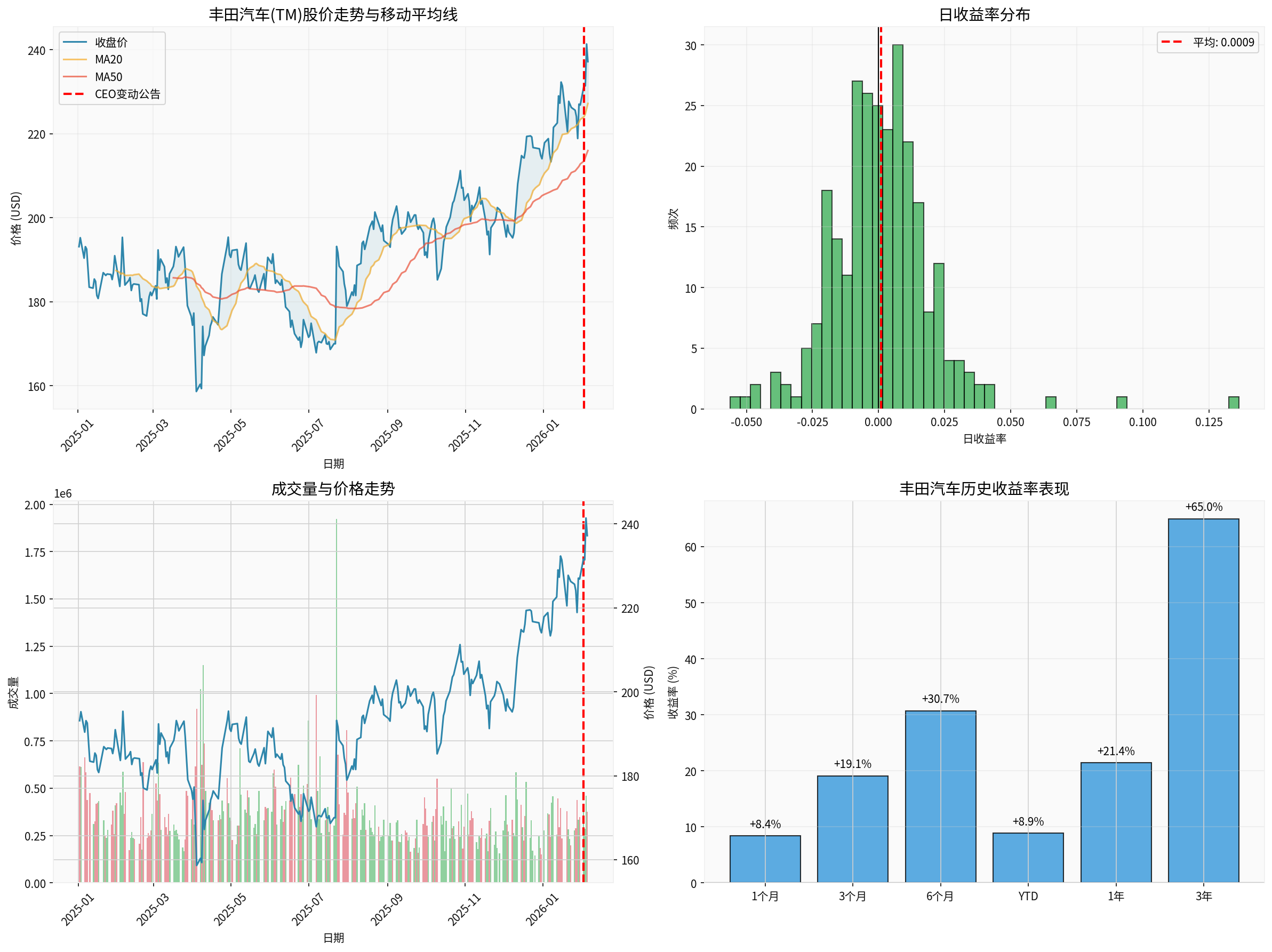 丰田汽车CEO更替分析图表