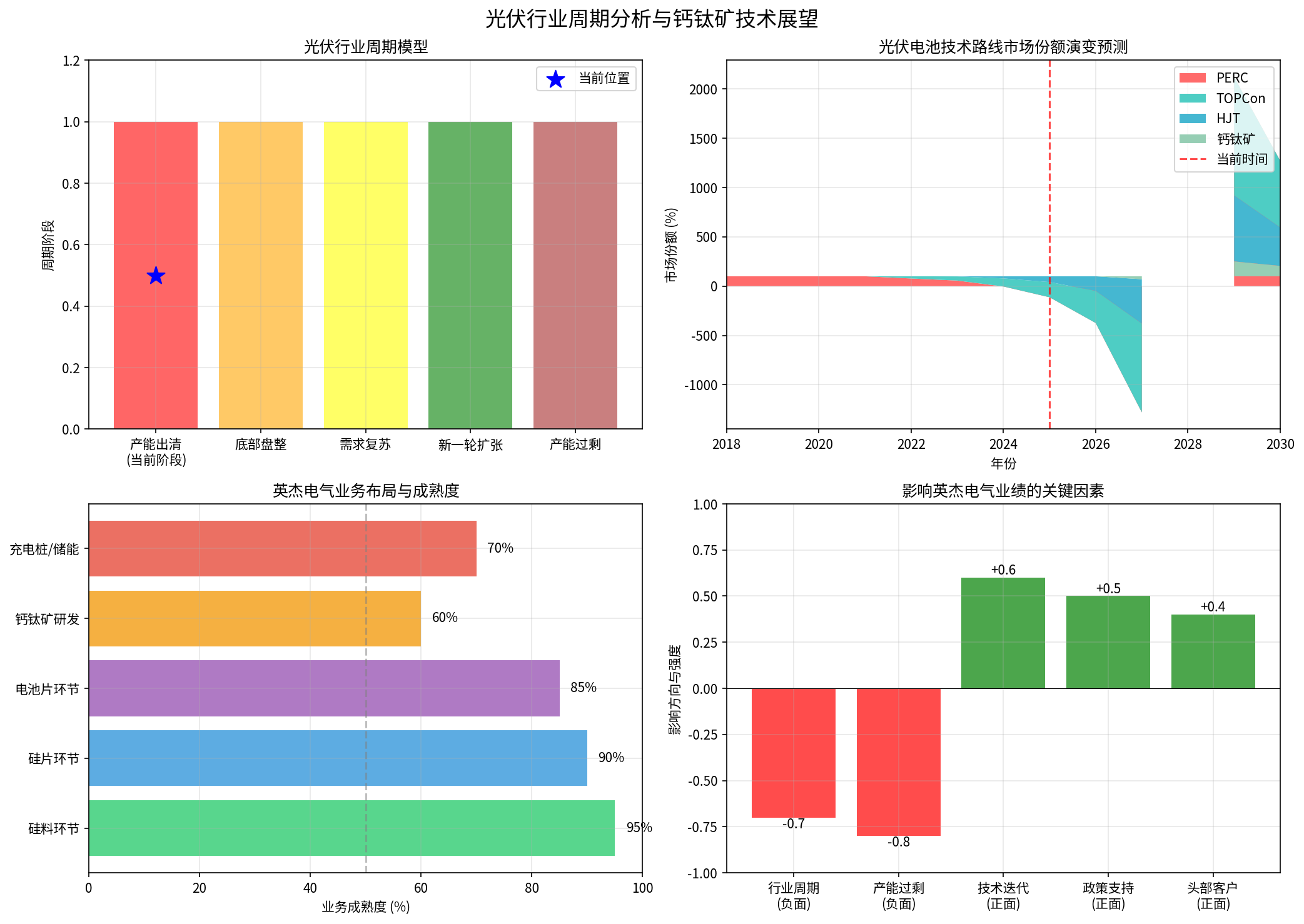 光伏行业周期分析与钙钛矿技术展望