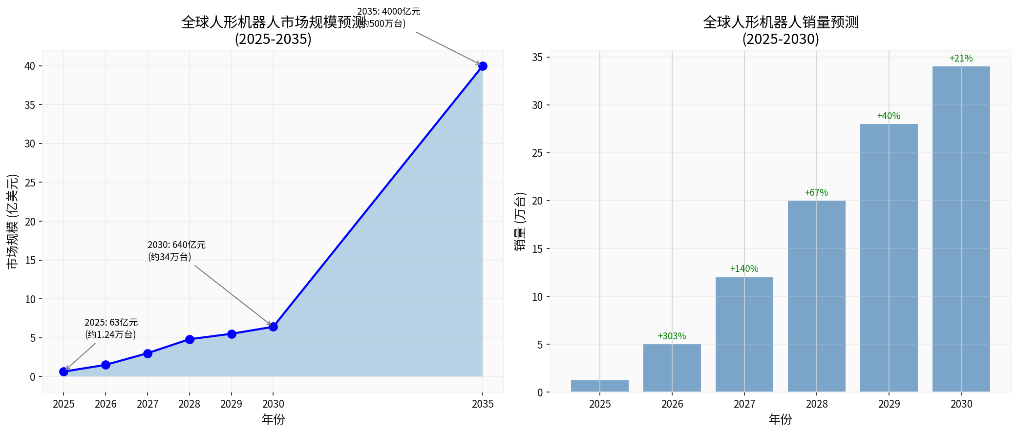 全球人形机器人市场预测