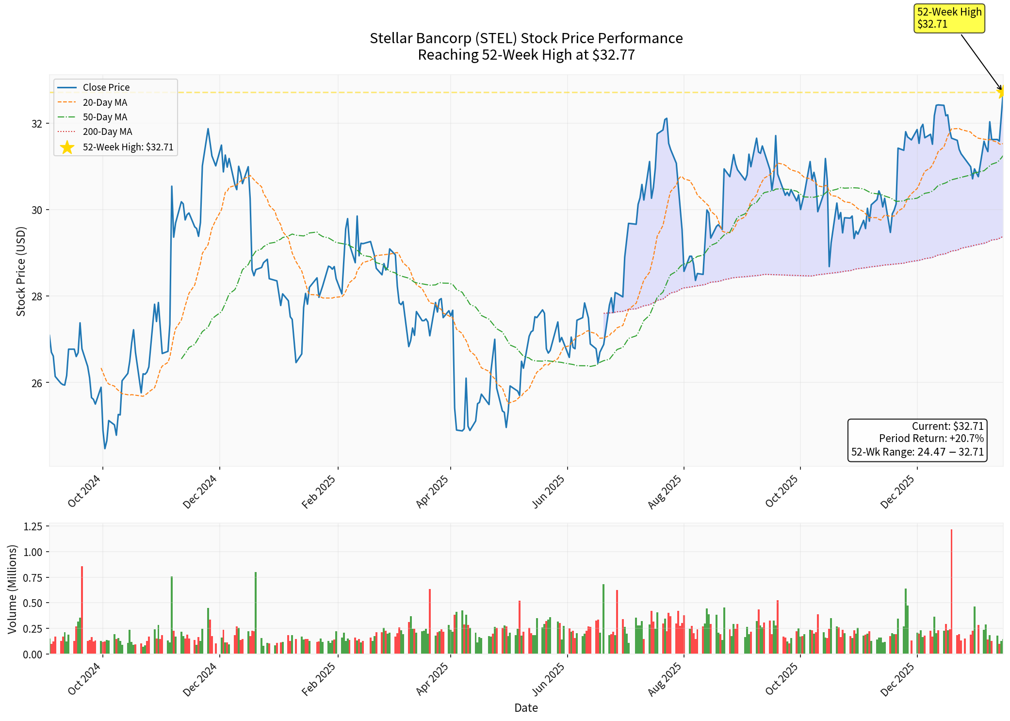 Stellar Bancorp Stock Analysis