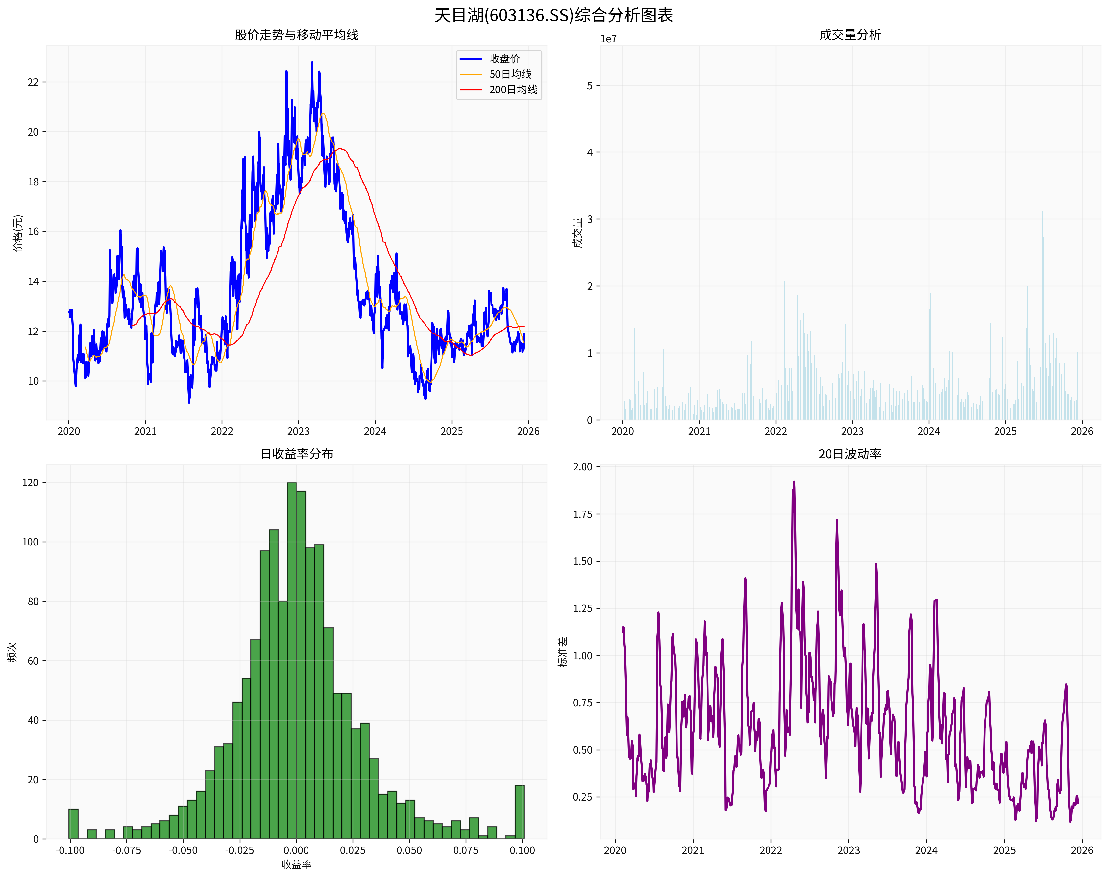 天目湖综合分析图表