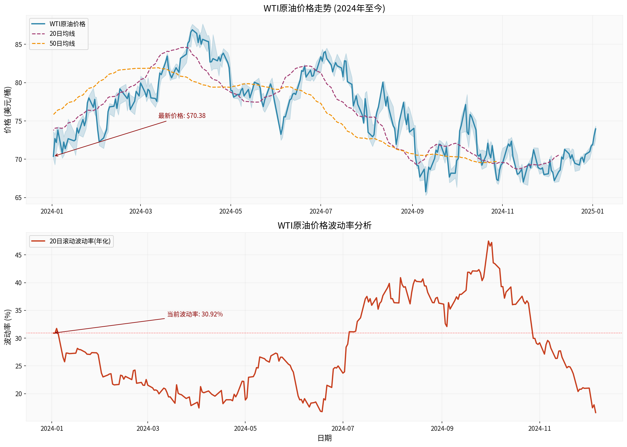 WTI原油价格走势与波动率分析