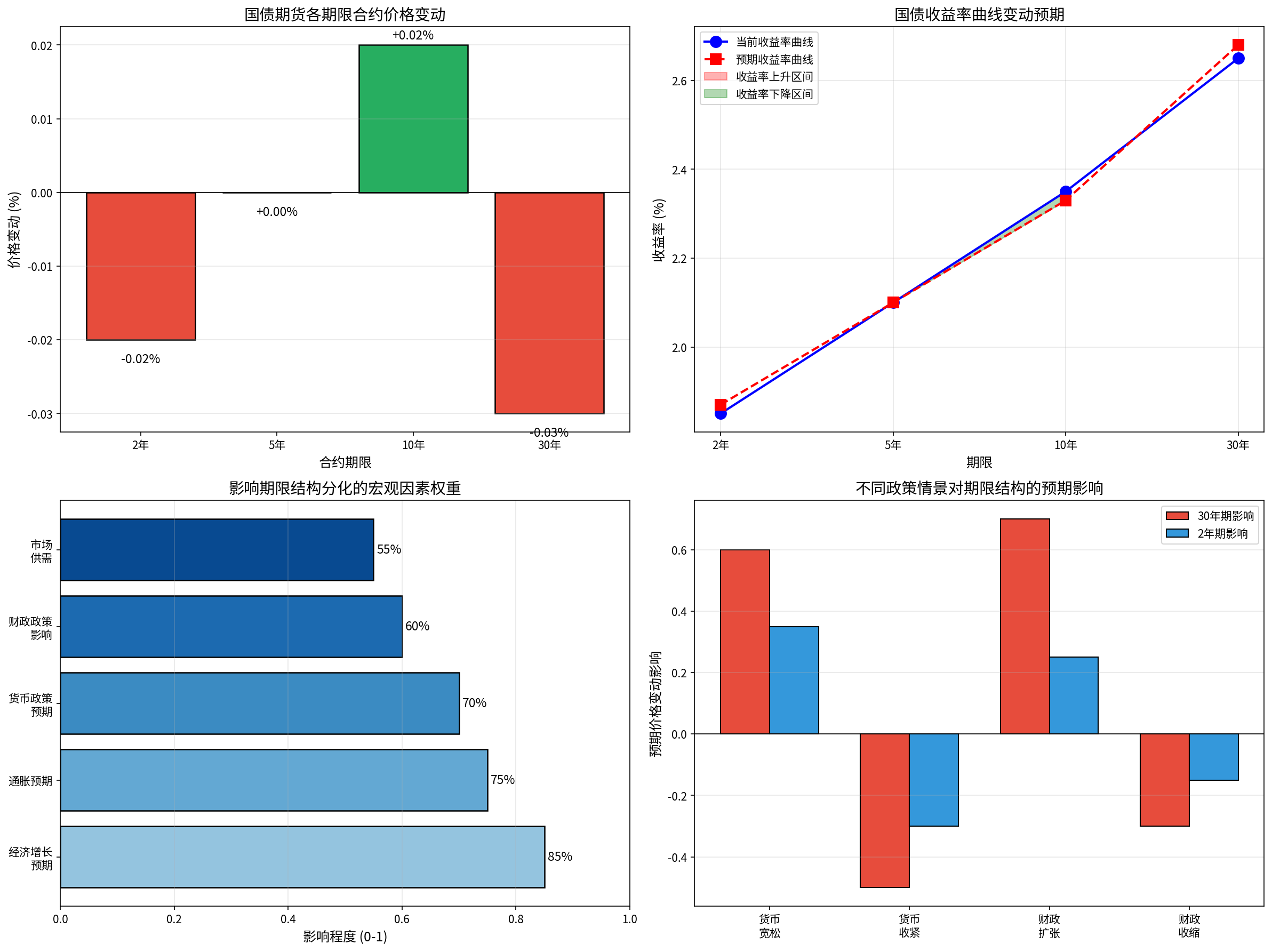 国债期货期限结构分析