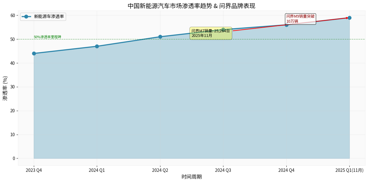 China New Energy Vehicle Market Penetration Trend and AITO Performance