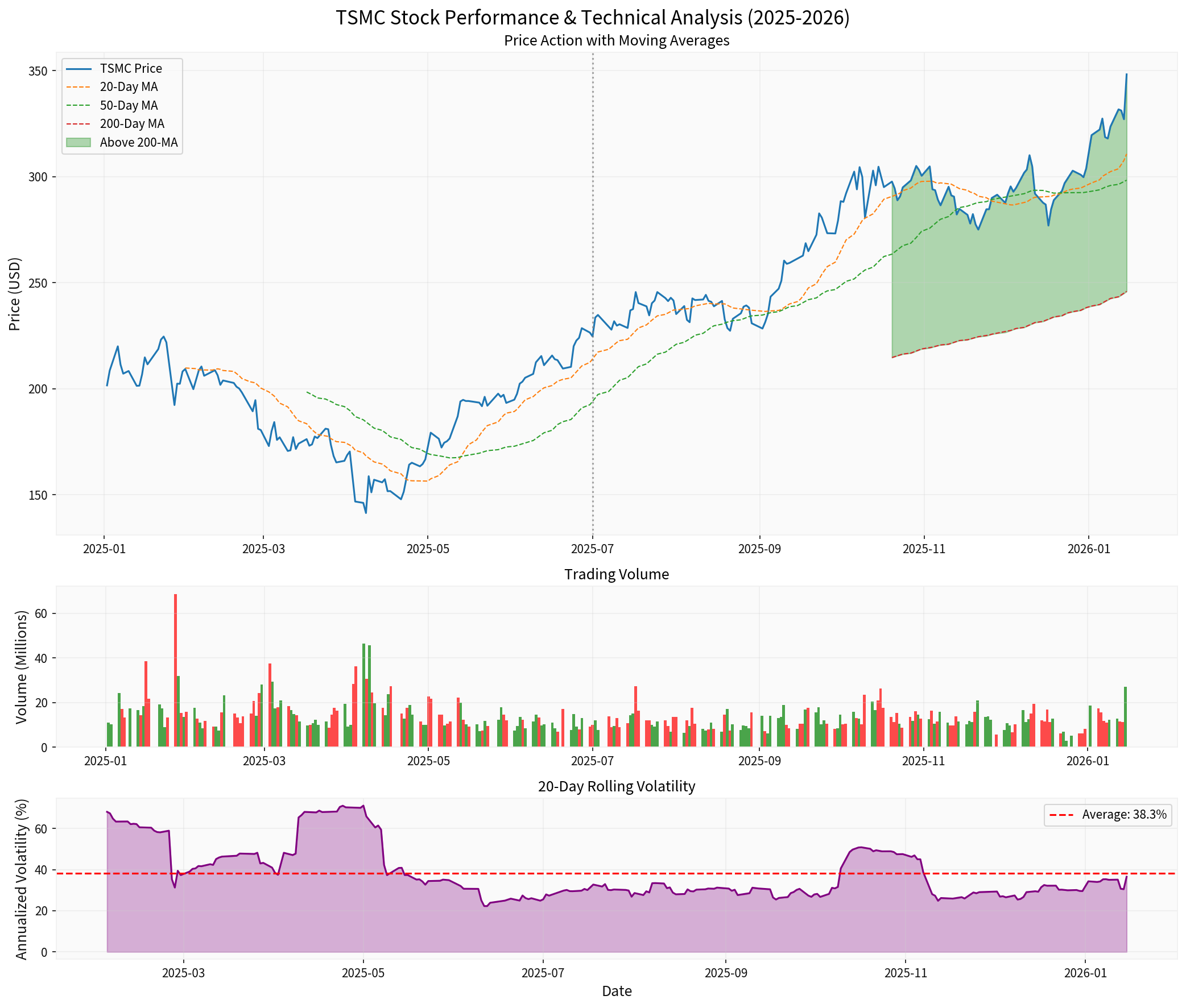 TSMC Stock Analysis