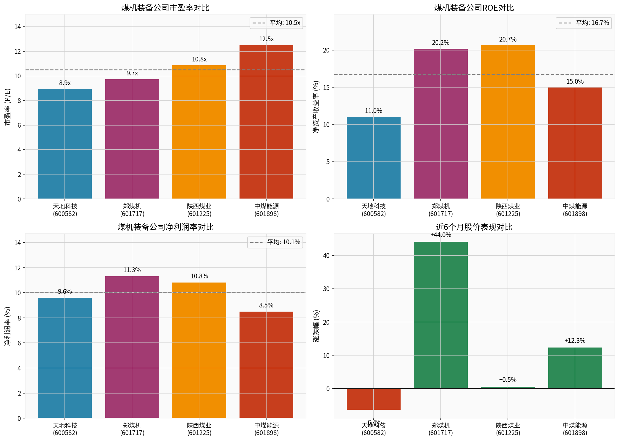 煤机装备公司对比图