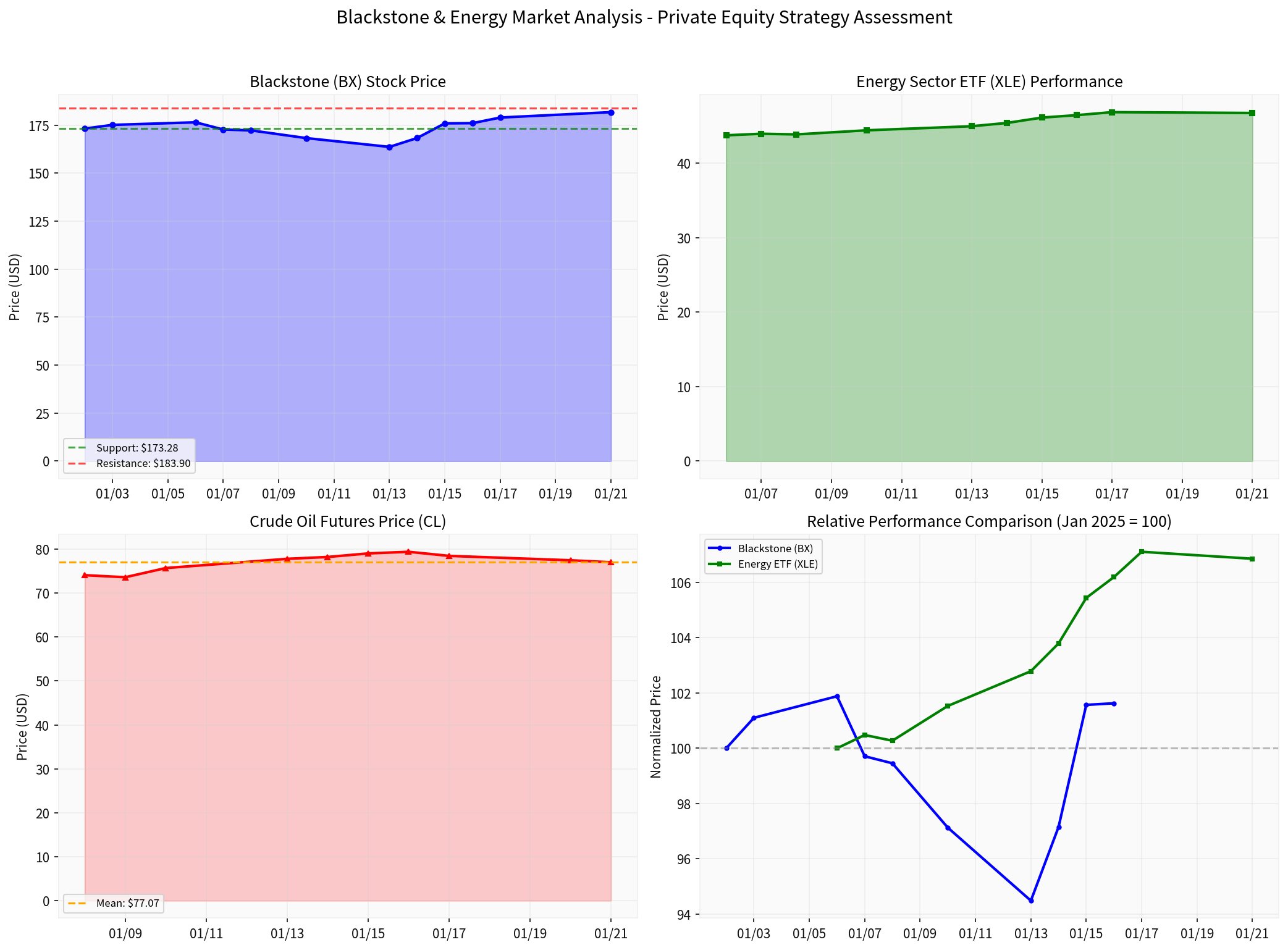 黑石与能源ETF相对表现分析