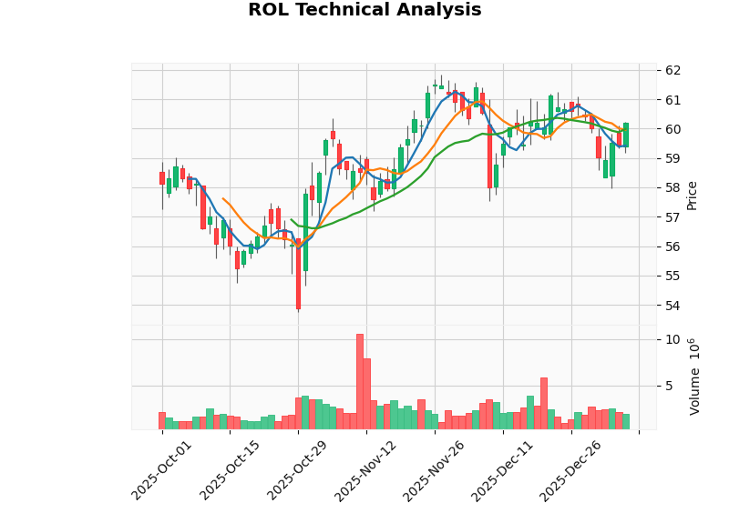 Rollins Technical Analysis