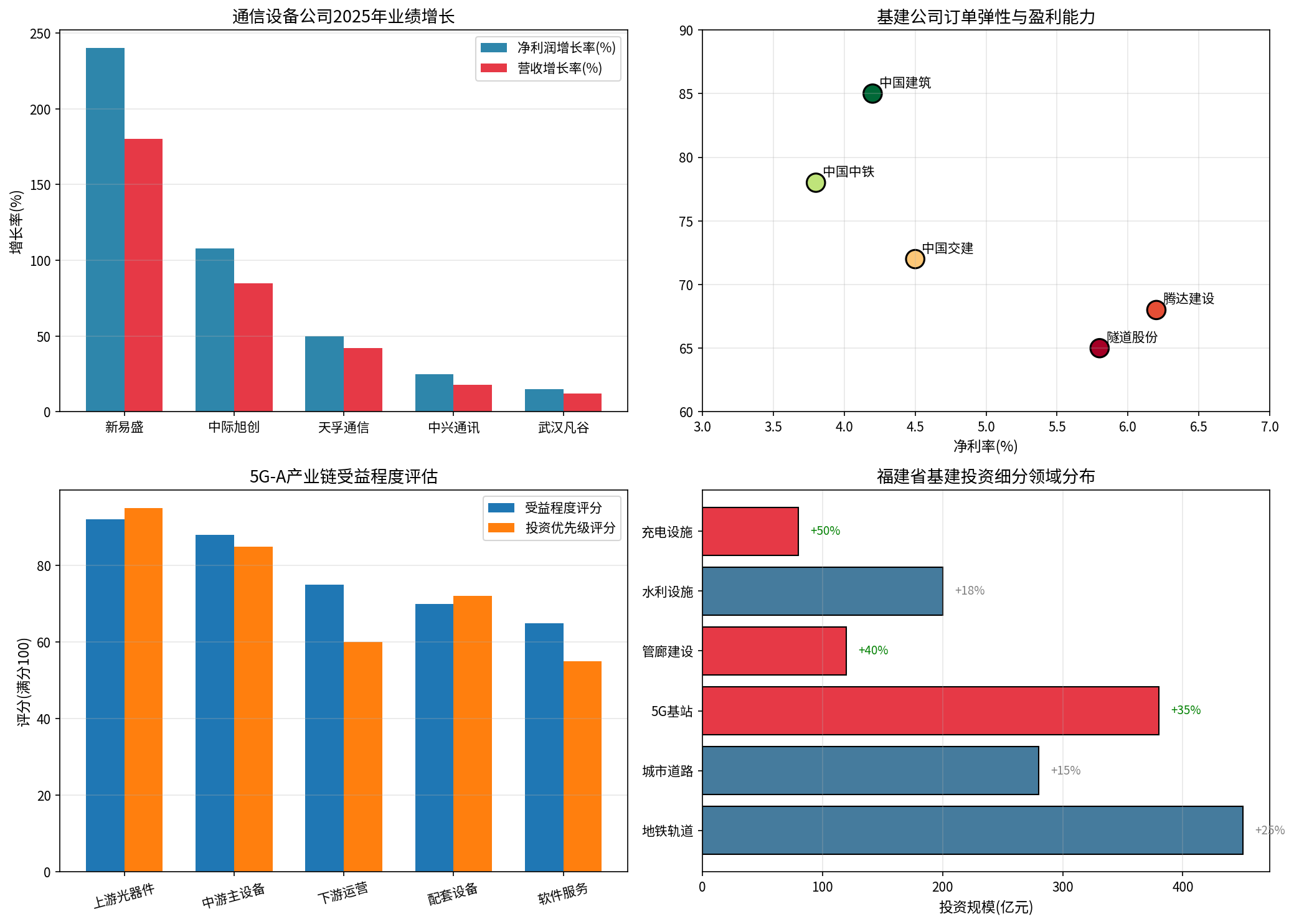 受益上市公司订单弹性分析
