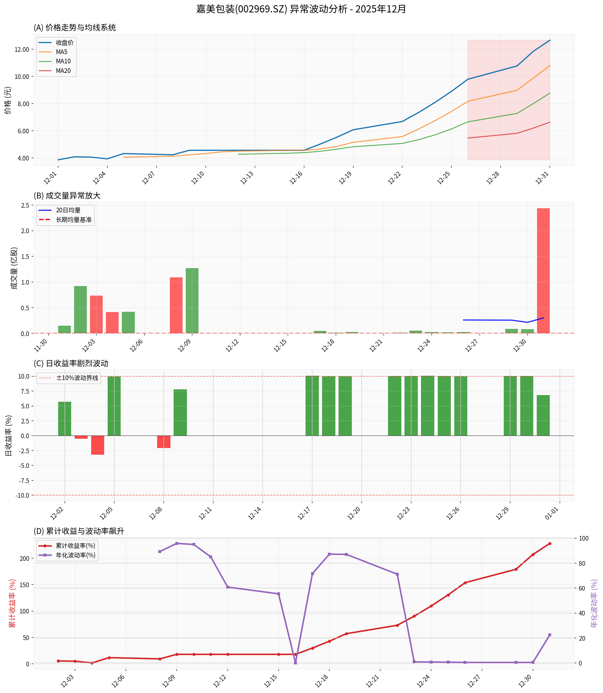 Analysis of Abnormal Fluctuations of Jiamei Packaging