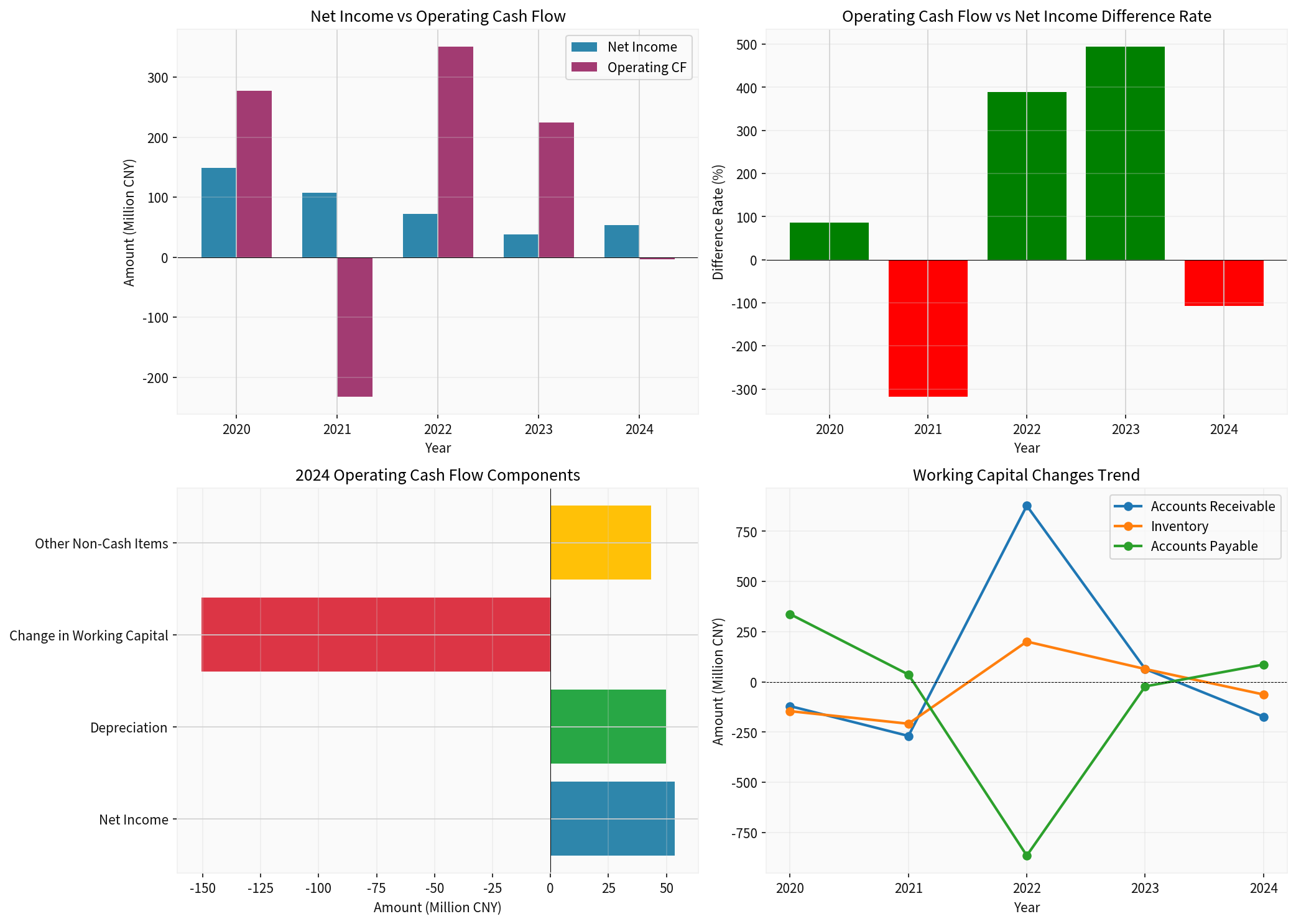 Cash Flow and Net Profit Analysis