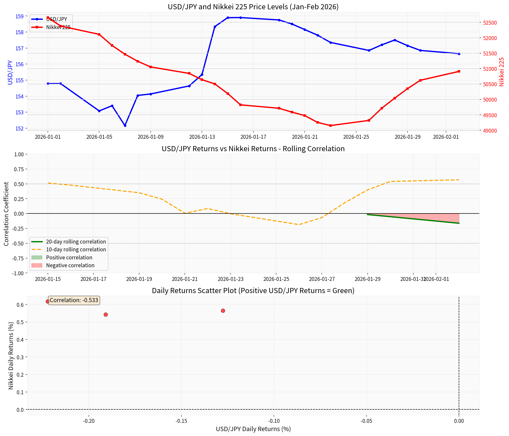 日经指数与美元/日元相关性分析