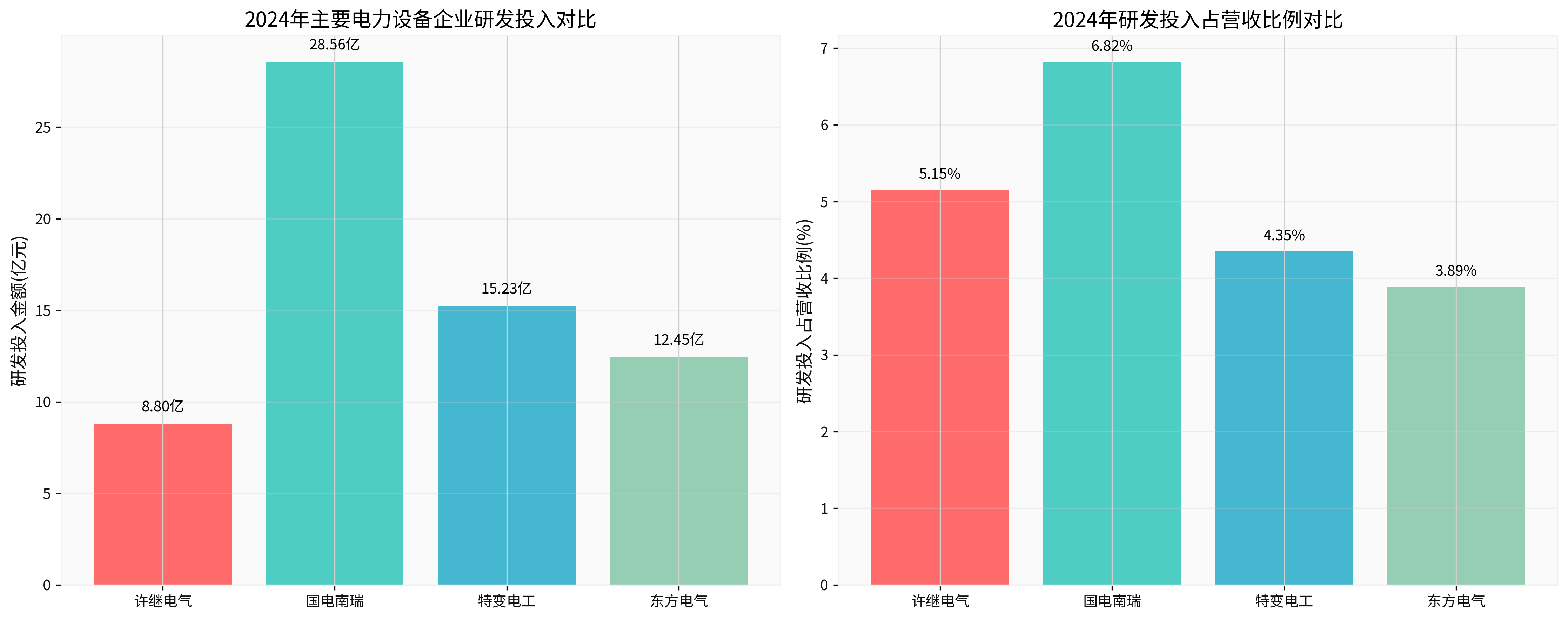 研发投入对比图