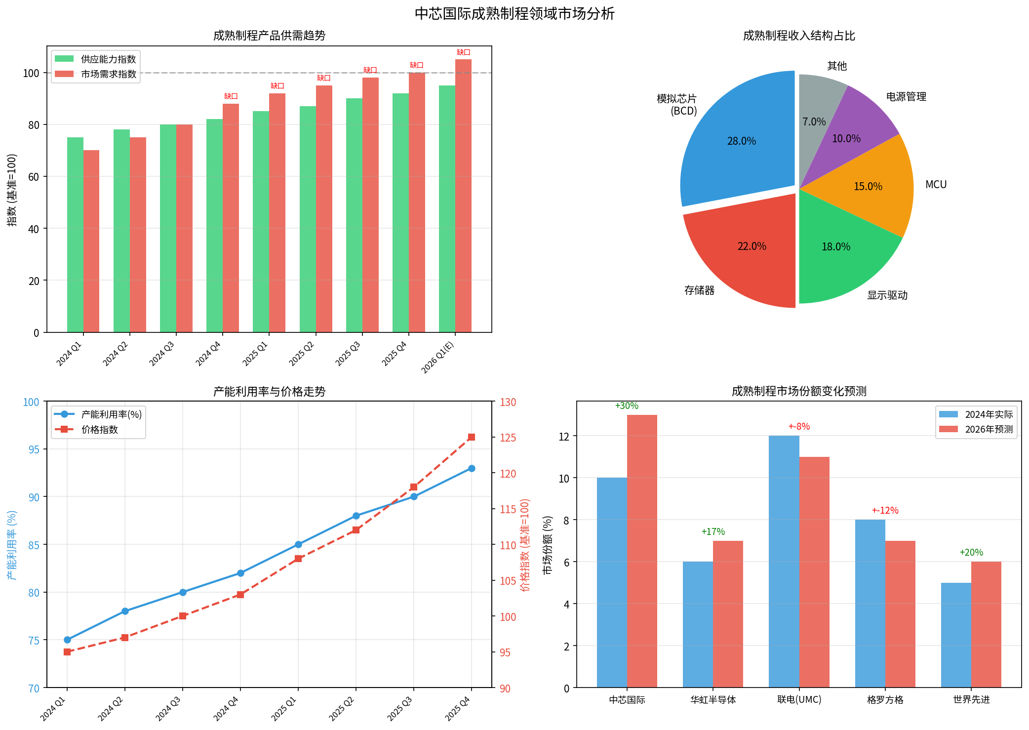 成熟制程市场份额变化预测