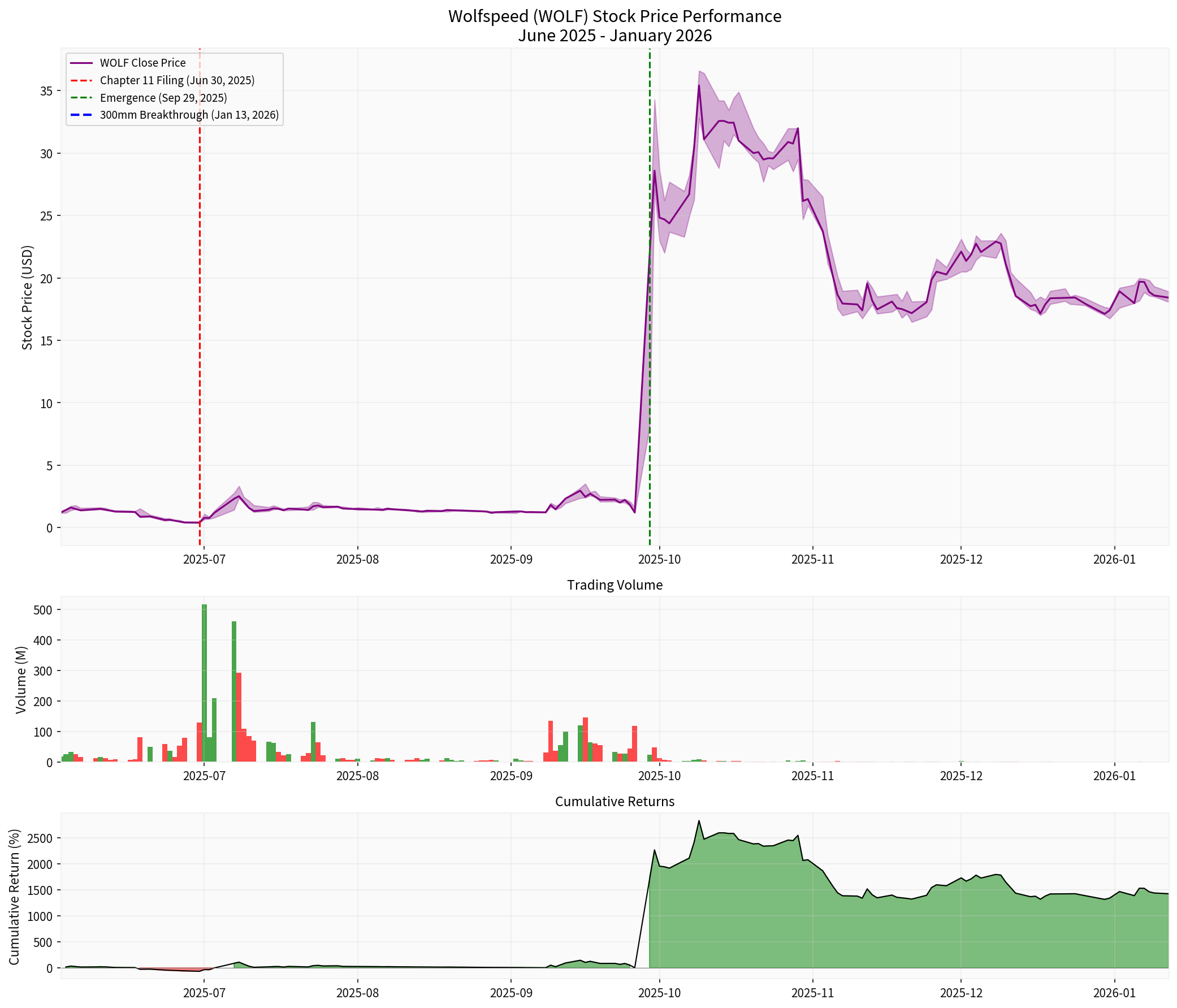 Wolfspeed Stock Analysis
