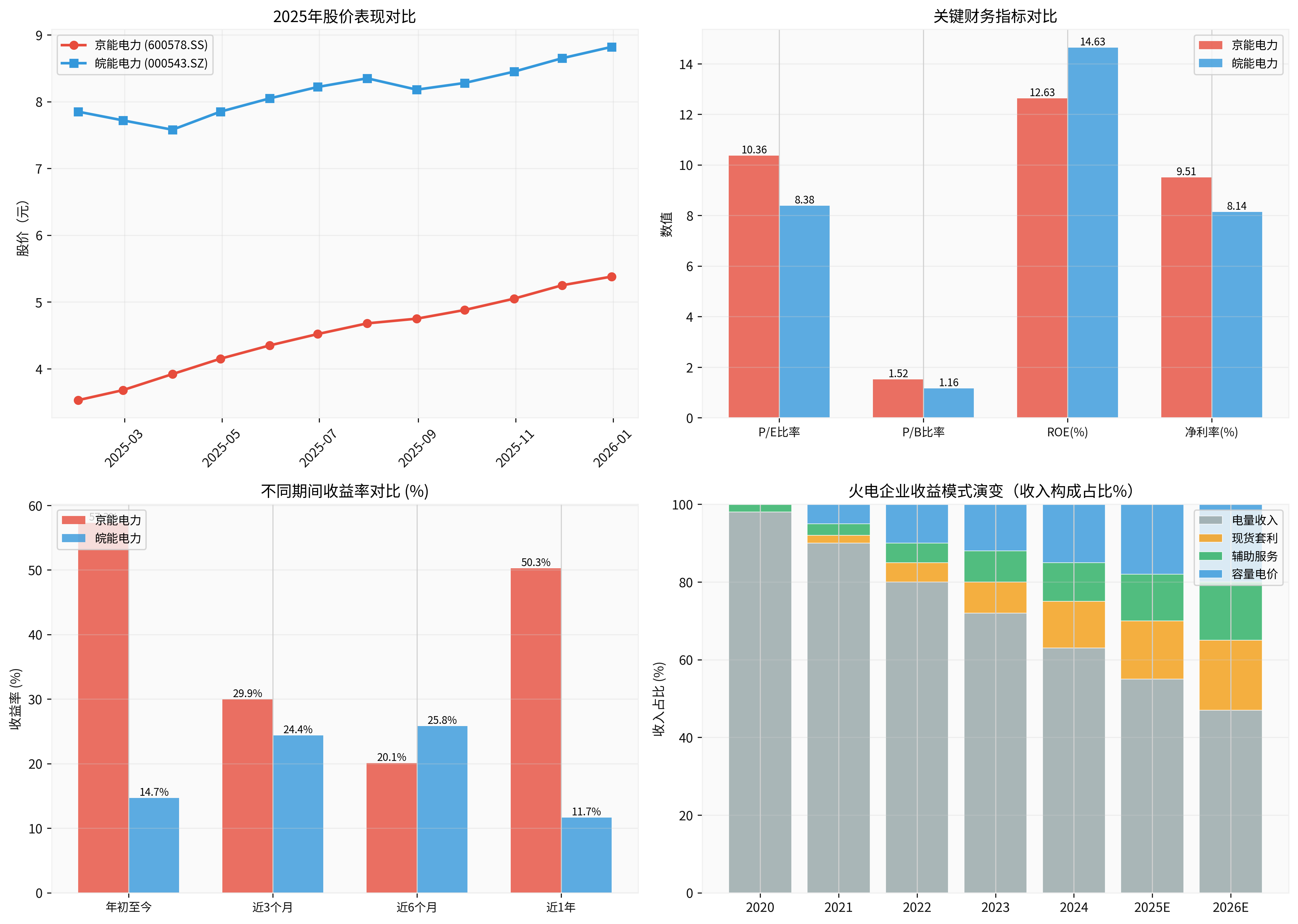 Chart showing the evolution of thermal power enterprises from single electricity revenue to diversified revenue models