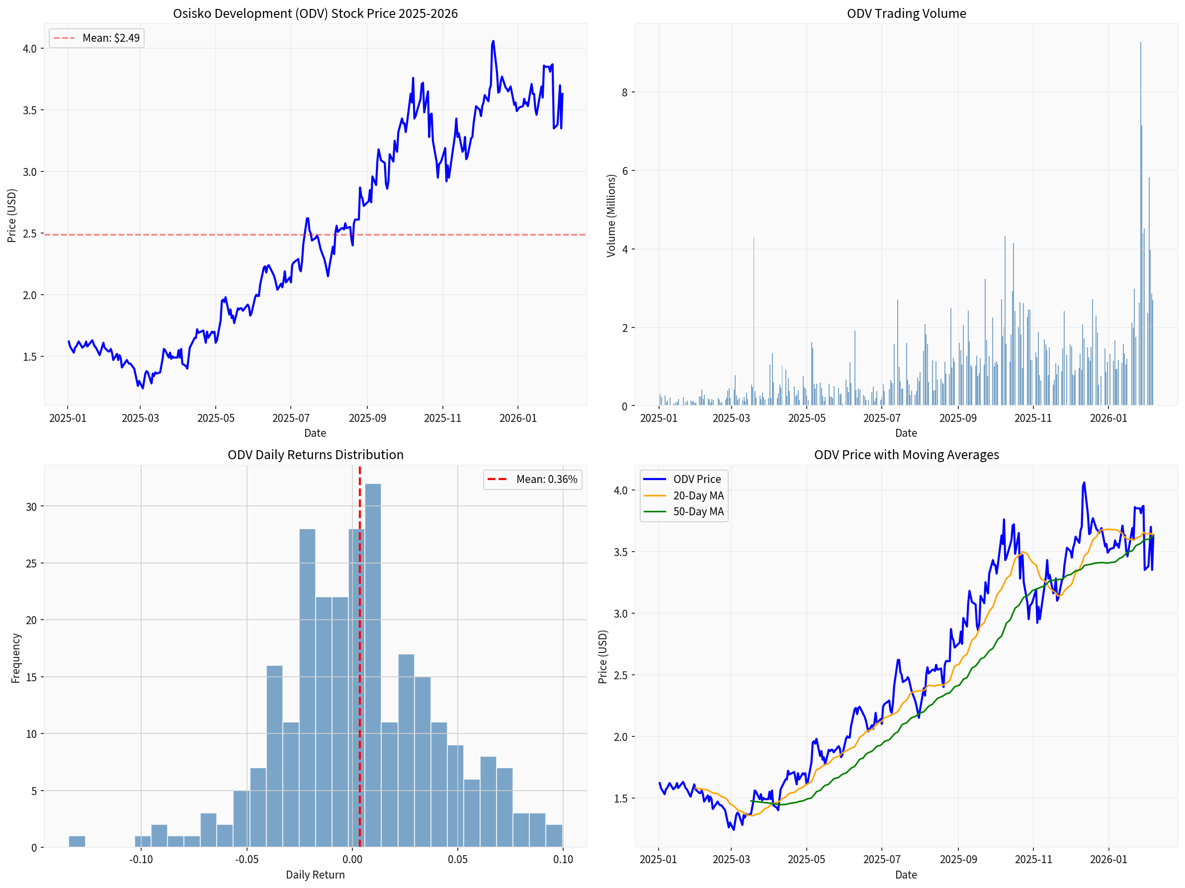 ODV股票分析图表
