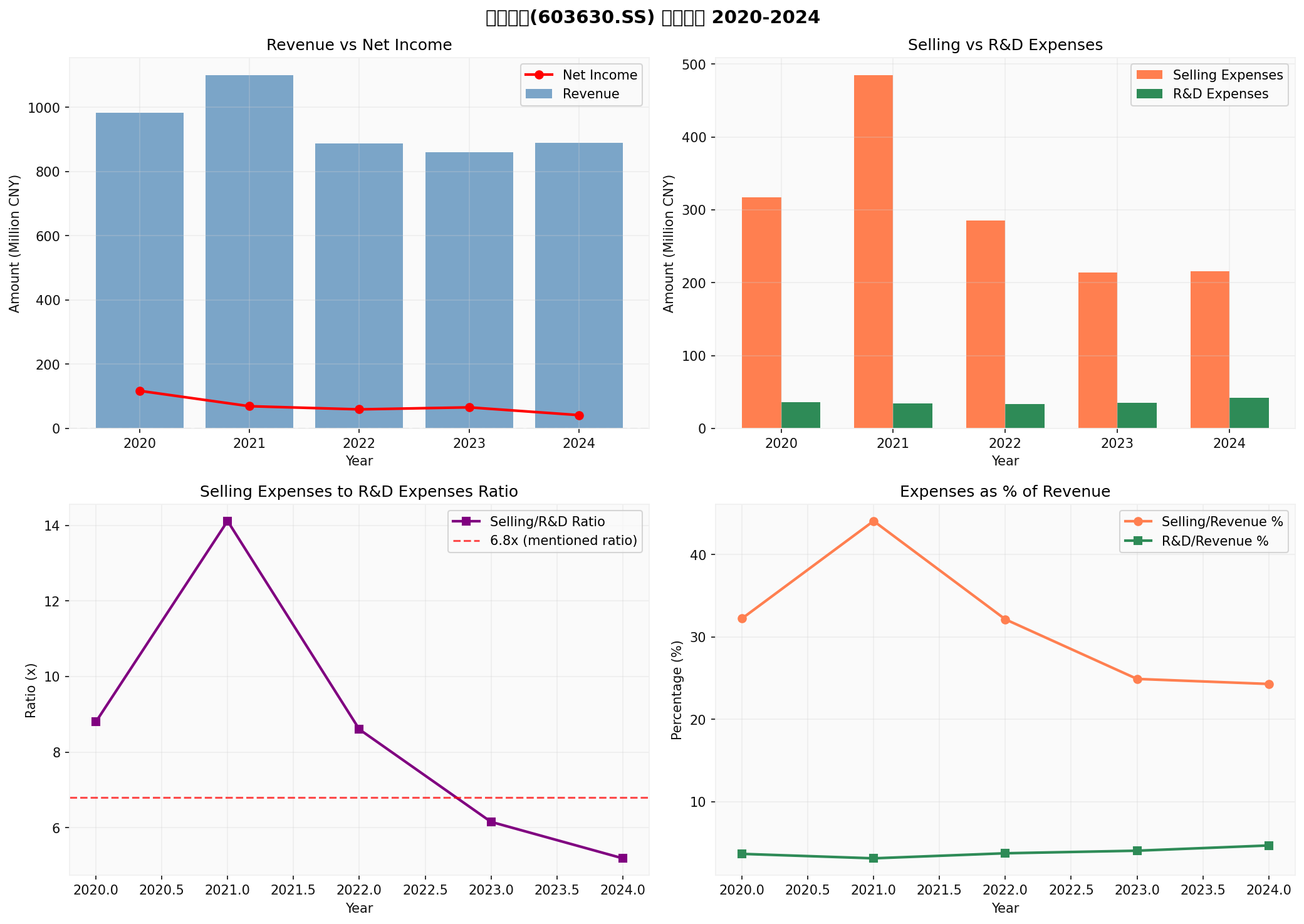 拉芳家化财务分析图表