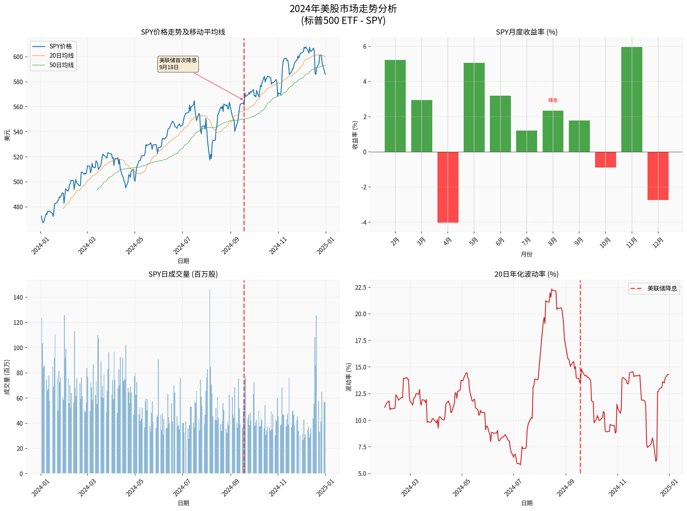 2024 US Stock Market Trend Analysis