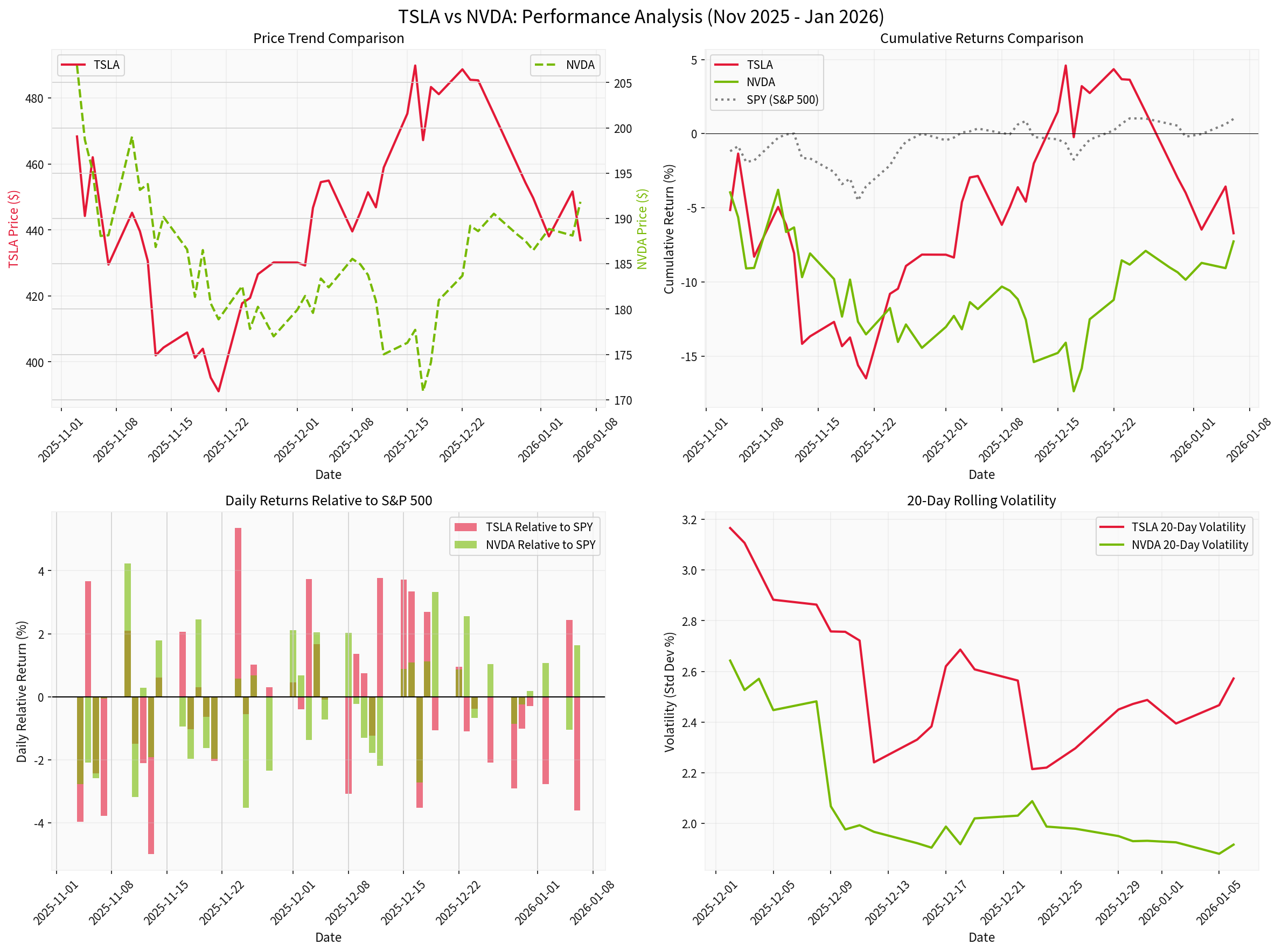 Tesla and Nvidia Performance Analysis Comparison Chart