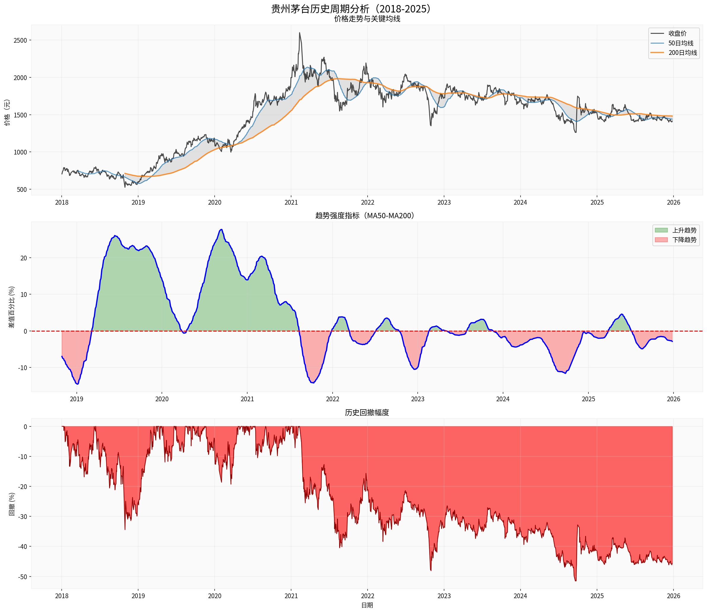Moutai Historical Cycle Analysis