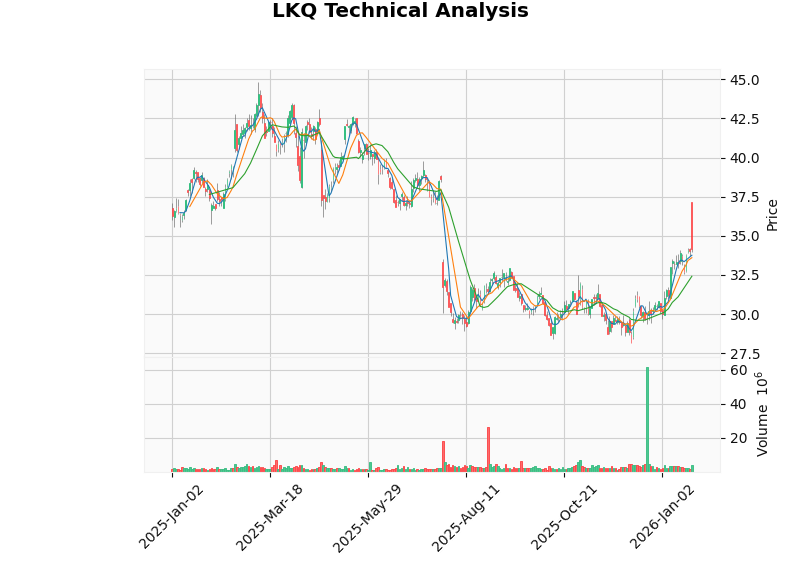 LKQ K线图