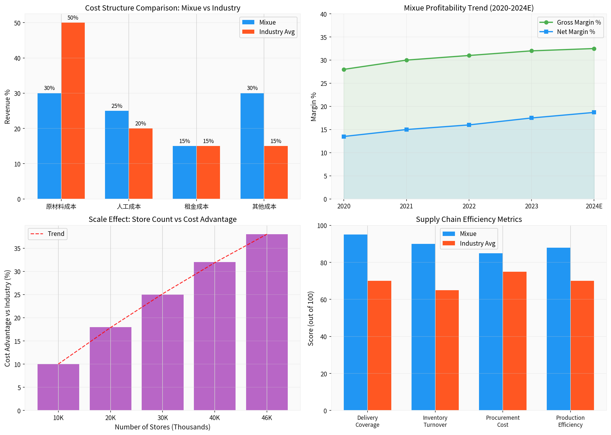 蜜雪冰城成本结构对比分析