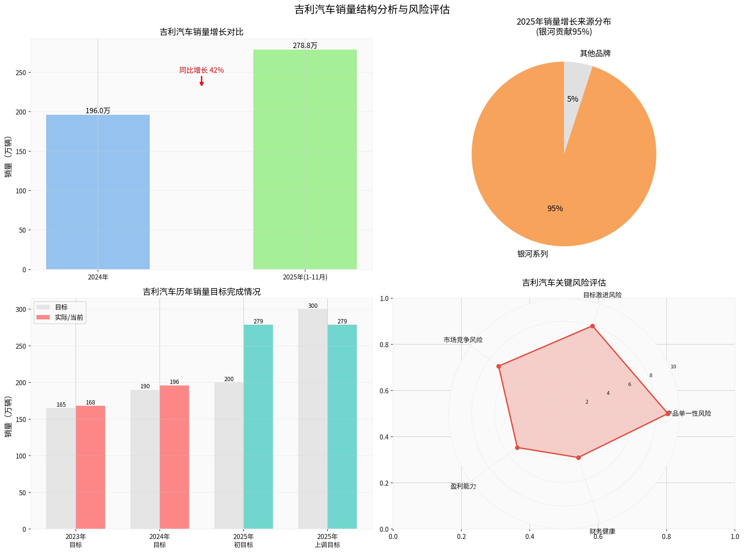 Geely Auto Sales Structure Analysis and Risk Assessment