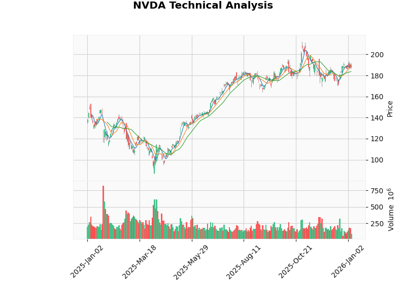 NVIDIA Market Analysis