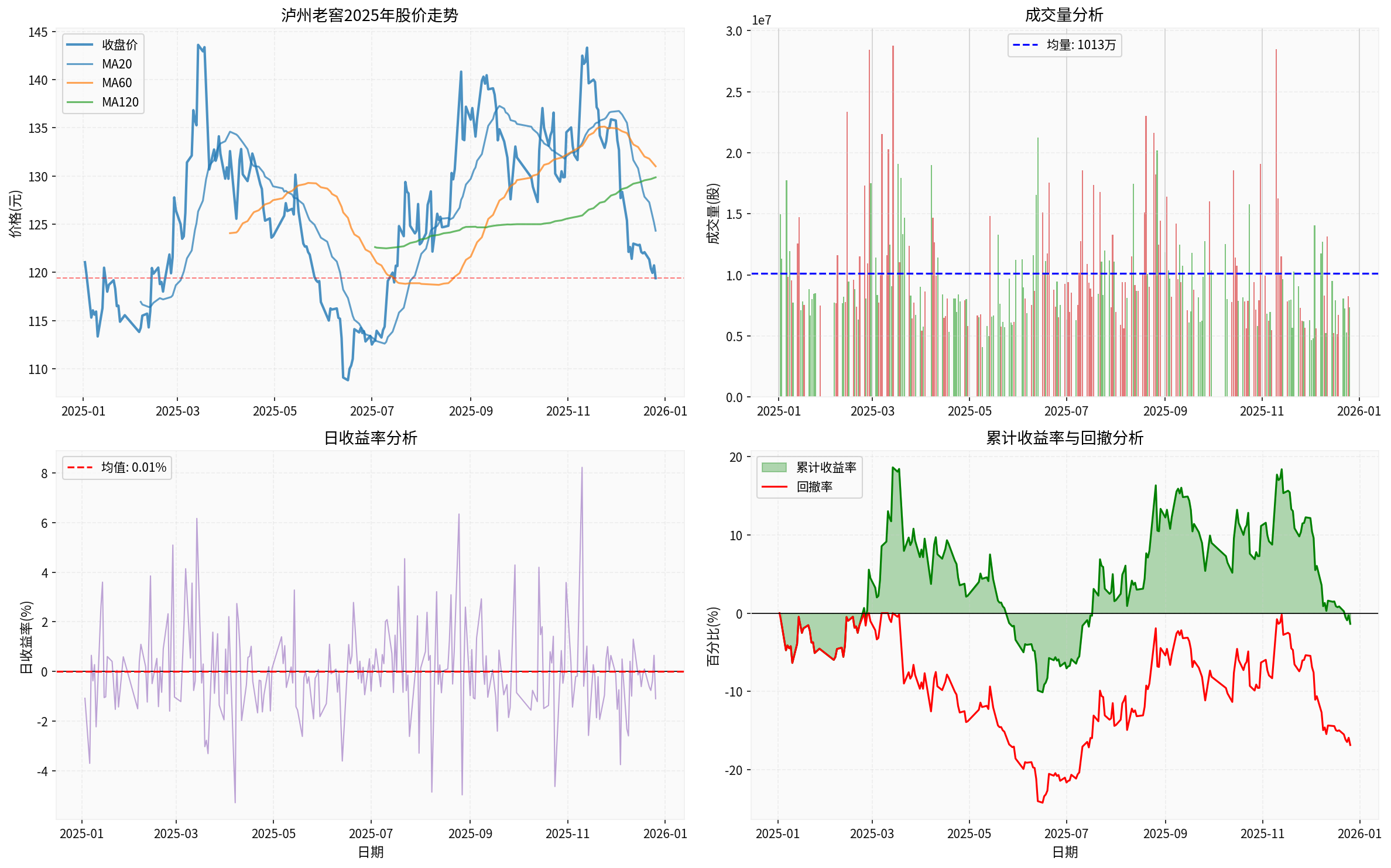 Luzhou Laojiao 2025 Stock Price Trend Analysis