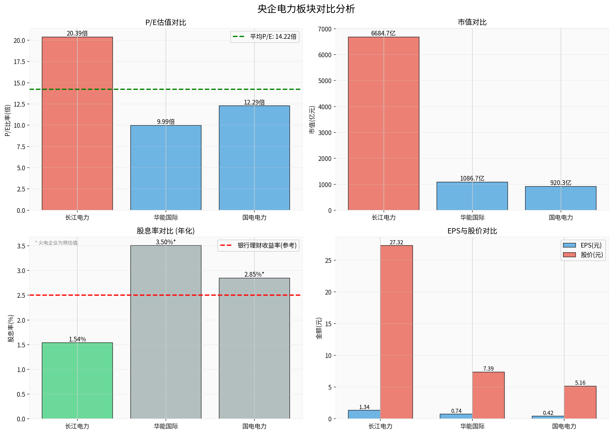 Central SOE Power Sector Comparison Analysis