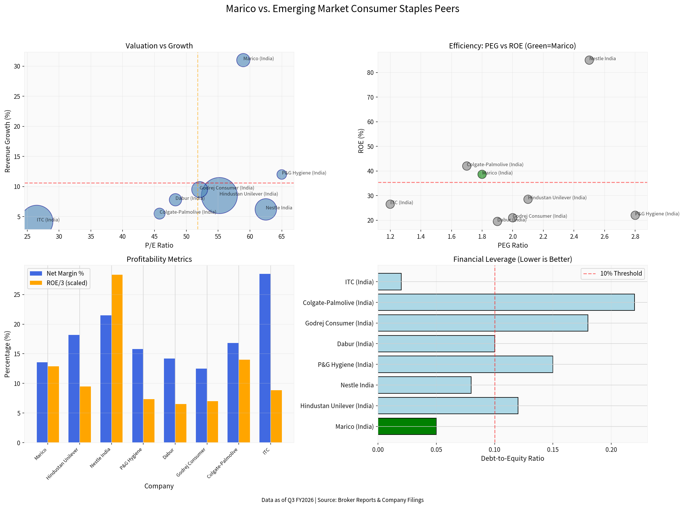 Marico与其他新兴市场消费必需品公司对比