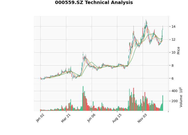 Wanxiang Qianchao's Stock Price Trend and Technical Indicators (Oct-Dec 2025)