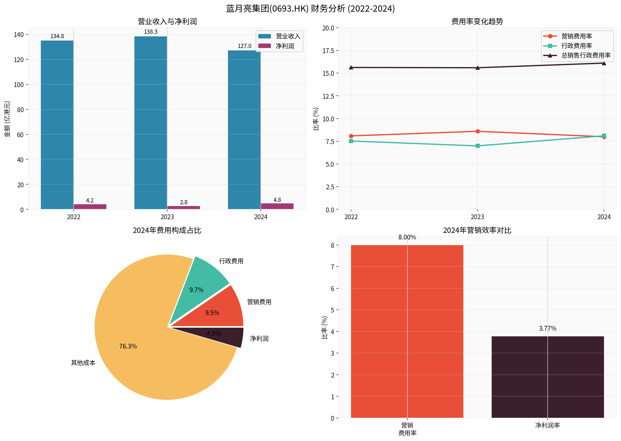 蓝月亮财务分析图表