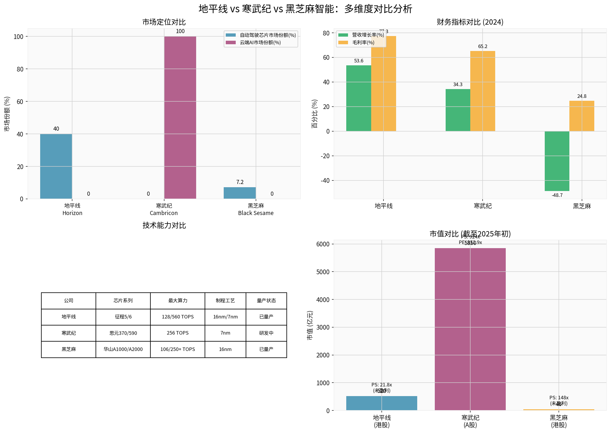 Multi-dimensional Comparison Analysis of Three Companies