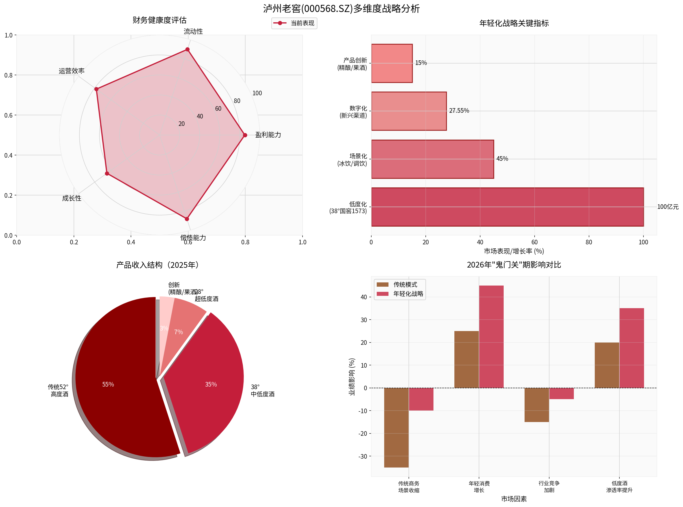 Luzhou Laojiao Multi-dimensional Strategy Analysis