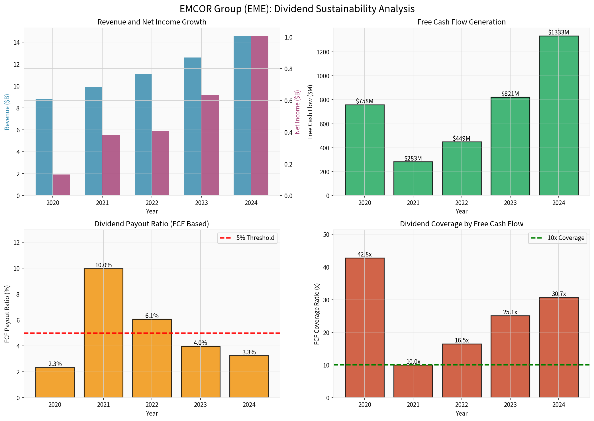 EME Dividend Sustainability Analysis