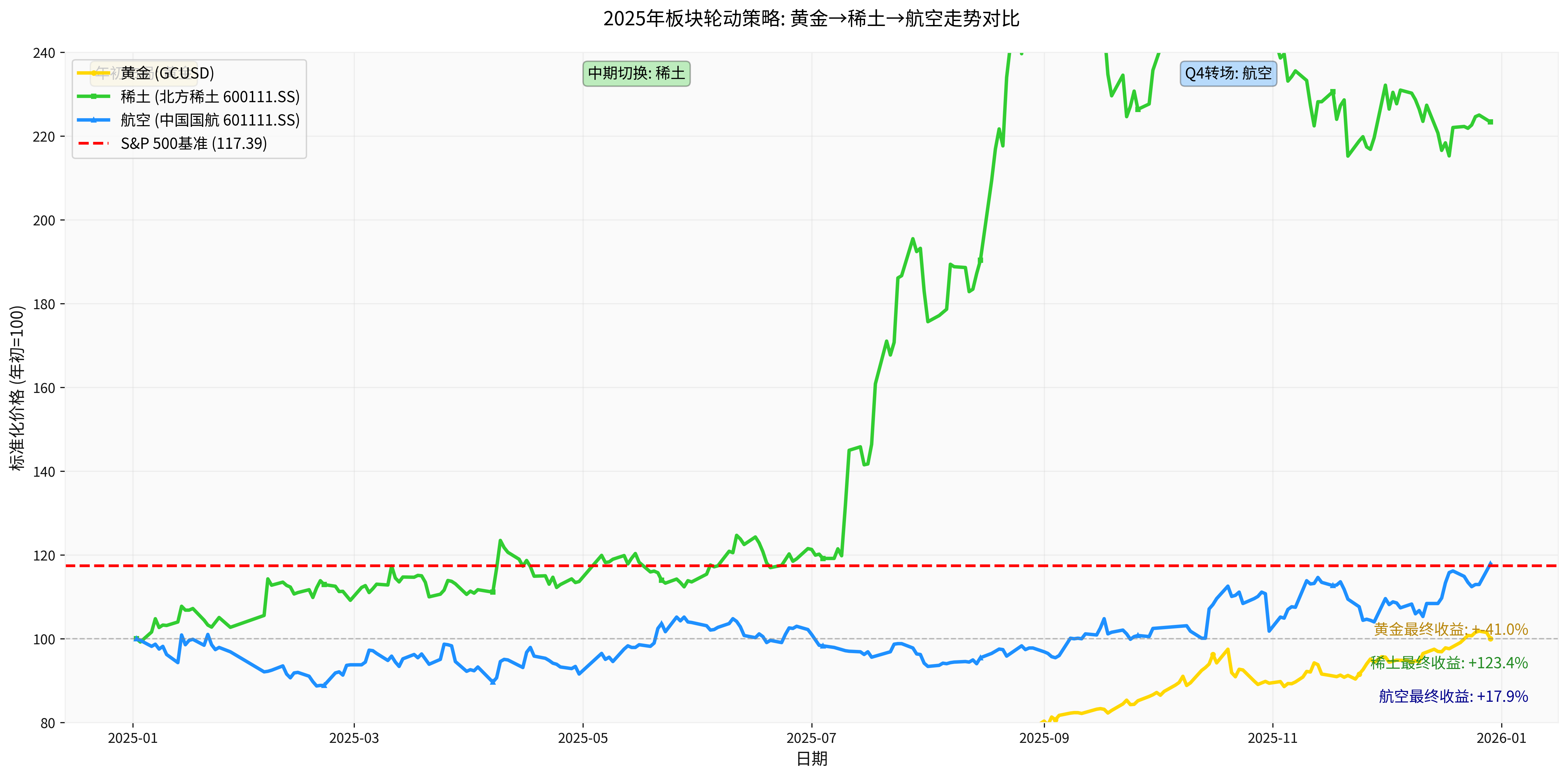 2025 Sector Rotation Strategy: Gold → Rare Earth → Aviation Trend Comparison