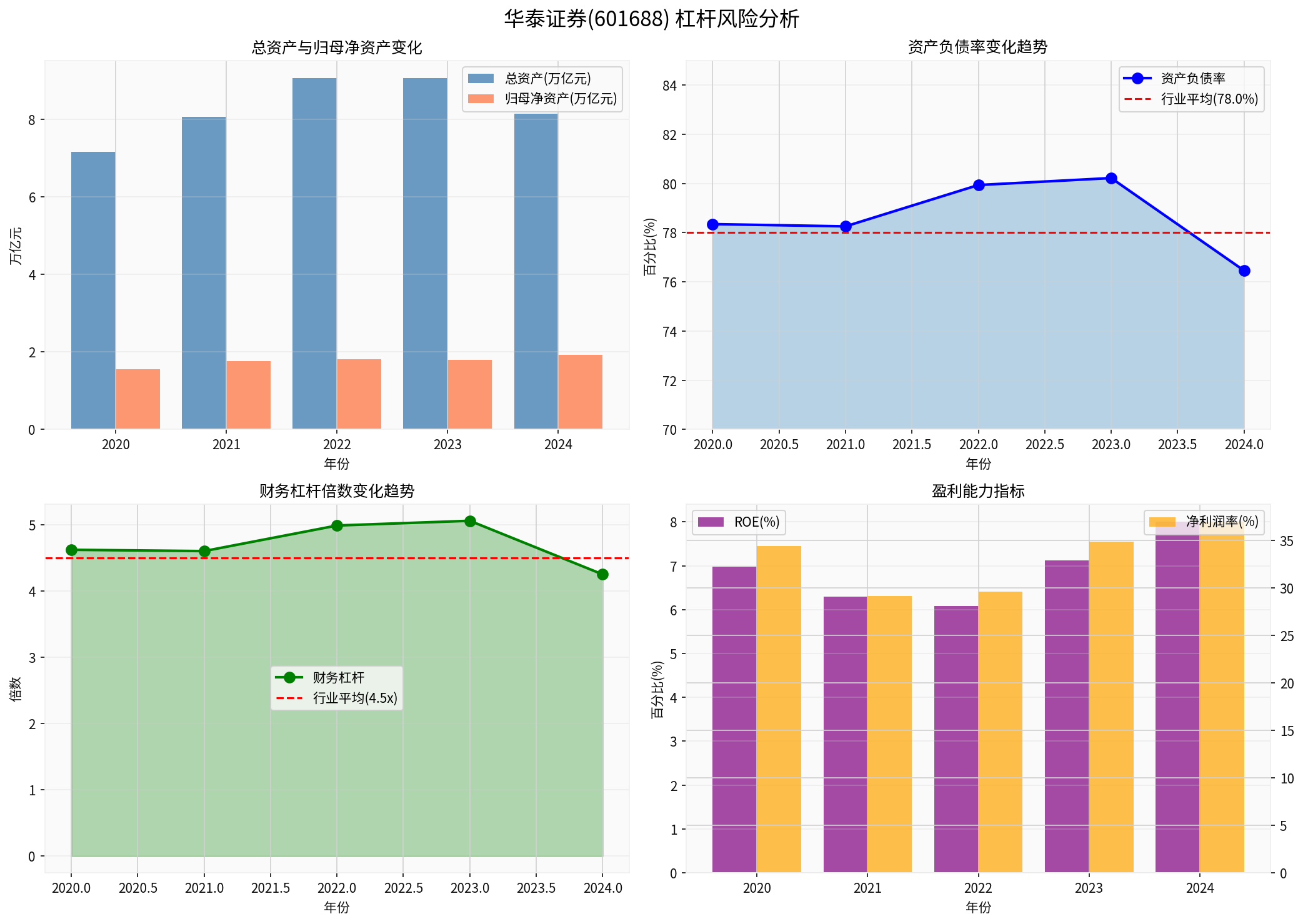 华泰证券杠杆风险分析图表