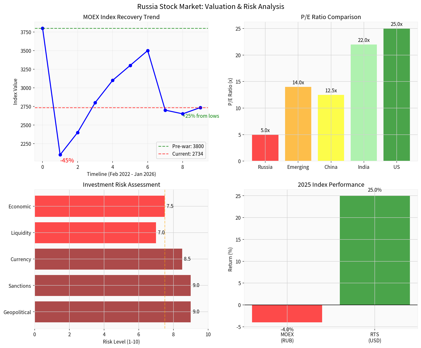 Comprehensive Analysis of the Russian Stock Market