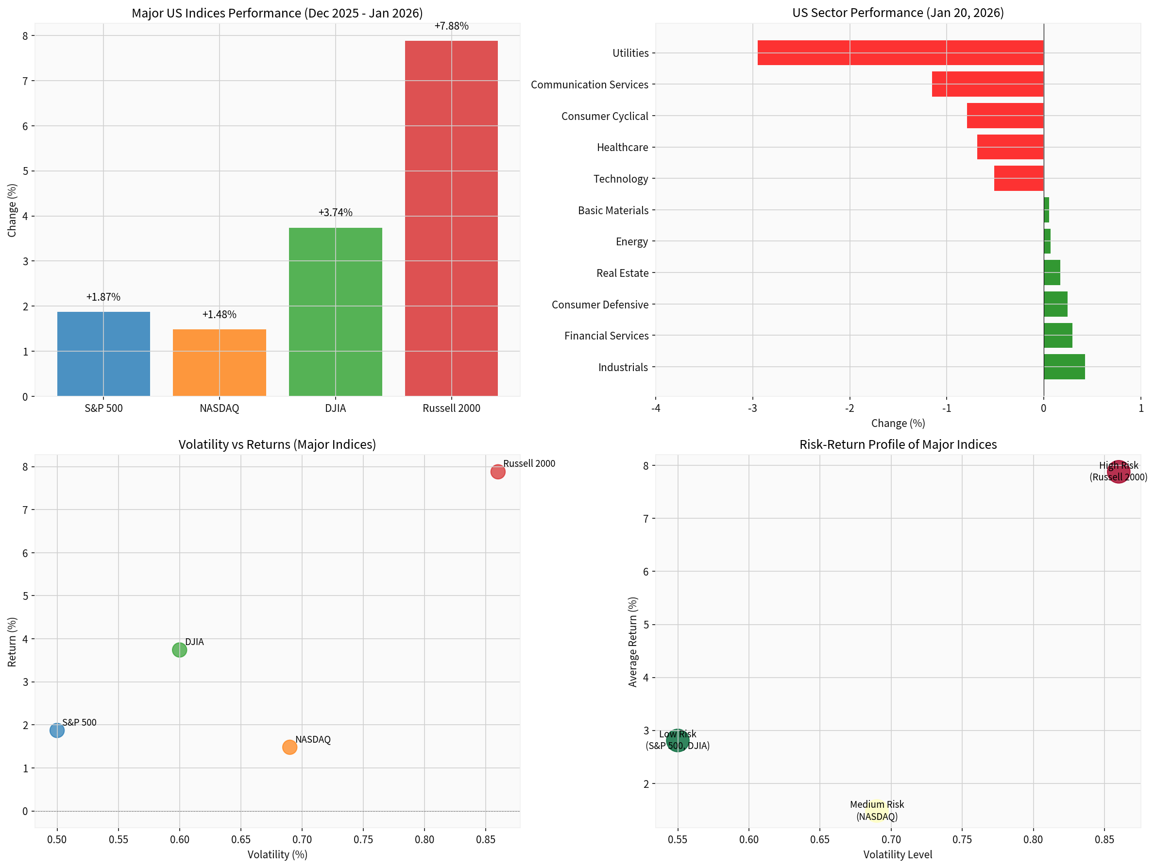 Market Analysis Chart